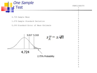 One Sample t Test 4.724 5.017 5.310 2.75% Probability 