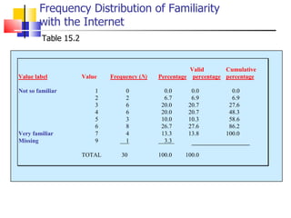 Frequency Distribution of Familiarity with the Internet Table 15.2 