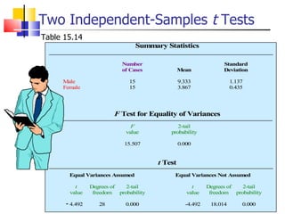 Two Independent-Samples  t  Tests Table 15.14 - 