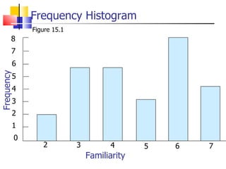 Frequency Histogram Figure 15.1 2 3 4 5 6 7 0 7 4 3 2 1 6 5 Frequency Familiarity 8 