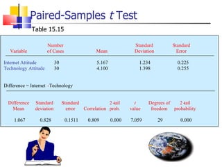 Paired-Samples  t  Test Number Standard Standard Variable of Cases Mean Deviation Error Internet Attitude 30 5.167 1.234 0.225 Technology Attitude 30 4.100 1.398 0.255 Difference = Internet  - Technology Difference Standard Standard 2 - tail t Degrees of 2 - tail Mean deviat ion error Correlation  prob. value freedom probability 1.067 0.828 0 .1511 0 .809 0 .000 7.059 29 0 .000 Table 15.15 