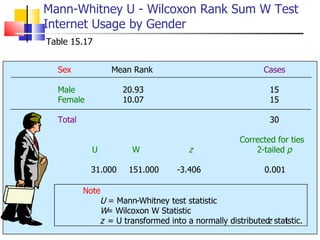 Mann-Whitney U - Wilcoxon Rank Sum W Test Internet Usage by Gender Table 15.17 Sex Mean Rank Cases Male 20.93 15 Female 10.07 15 Total 30 Corrected for ties U W z 2 - tailed  p 31.000 151.000 - 3.406 0.001 Note U = Mann - Whitney test statistic W = Wilcoxon W Statistic z = U transformed into a normally distributed  z stat istic. 