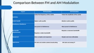 frequecy modulation by mohammad afaneh and mohammad aldaour | PPTX