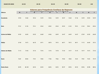 IDADE EM ANOS 18-25 26-35 36-45 46-55 56-65 >65
Gênero M F M F M F M F M F M F
Excelente 49-55 54-60 49-54 54-59 50-56 54-59 50-57 54-60 51-56 54-59 50-55 54-59
Bom 57-61 61-56 57-61 60-64 60-62 62-64 69-63 61-65 59-61 61-64 58-61 60-64
Acima da Média 63-65 66-69 62-65 66-68 64-66 66-69 64-67 66-69 64-67 67-69 62-65 66-68
Média 67-69 70-73 66-70 69-71 68-70 70-72 68-71 70-73 68-71 71-73 66-69 70-72
Abaixo da Média 71-73 74-78 72-74 75-76 73-76 74-78 73-76 74-77 72-75 75-77 70-73 73-76
Ruim 76-81 80-84 77-81 78-82 77-82 79-82 79-83 78-84 76-81 79-81 75-81 75-79
Muito Ruim 84-95 86-100 84-94 84-94 86-96 84-92 85-97 85-96 84-94 85-96 83-98 88-96
Valores para Frequência Cardíaca de Repouso
Fonte: Manual do Profissional de Fitness Aquático - AEA - 5ª Ed. 2008 Pág.168.
 