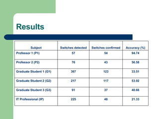 Results 21.33 48 225 IT Professional (IP) 40.66 37 91 Graduate Student 3 (G3) 53.92 117 217 Graduate Student 2 (G2) 33.51 123 367 Graduate Student 1 (G1) 56.58 43 76 Professor 2 (P2) 94.74 54 57 Professor 1 (P1) Accuracy (%) Switches confirmed Switches detected Subject 
