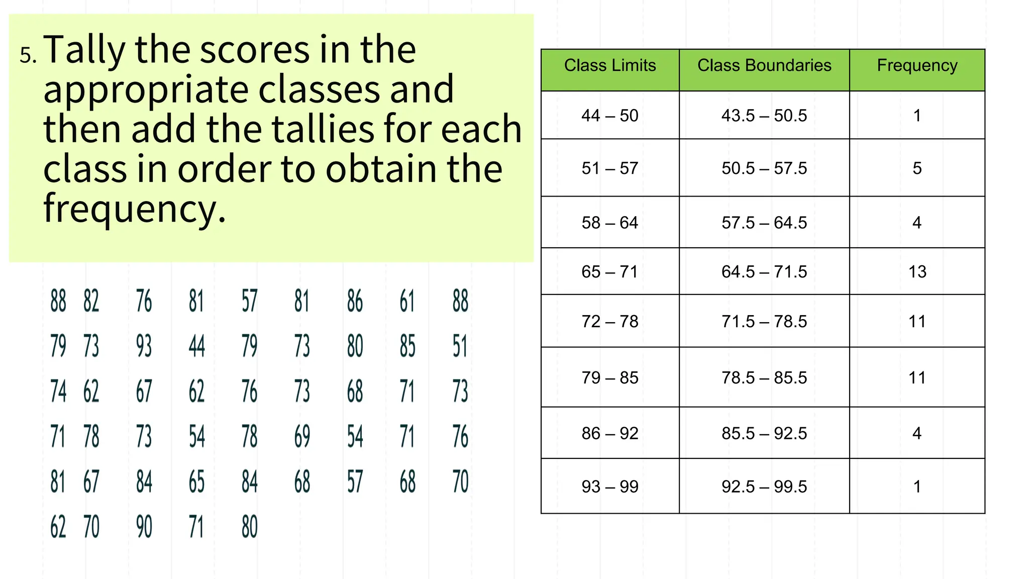 5. Tally the scores in the
appropriate classes and
then add the tallies for each
class in order to obtain the
frequency.
Class Limits Class Boundaries Frequency
44 – 50 43.5 – 50.5 1
51 – 57 50.5 – 57.5 5
58 – 64 57.5 – 64.5 4
65 – 71 64.5 – 71.5 13
72 – 78 71.5 – 78.5 11
79 – 85 78.5 – 85.5 11
86 – 92 85.5 – 92.5 4
93 – 99 92.5 – 99.5 1
 