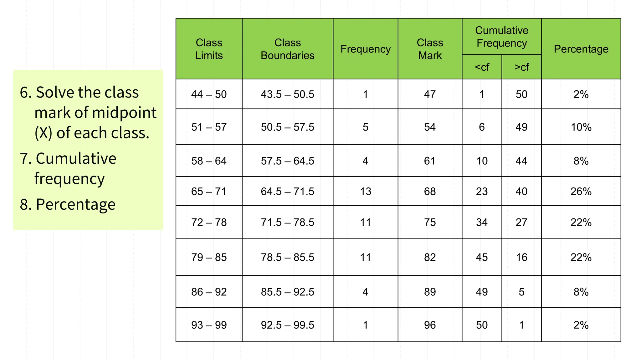 6. Solve the class
mark of midpoint
(X) of each class.
7. Cumulative
frequency
8. Percentage
Class
Limits
Class
Boundaries
Frequency
Class
Mark
Cumulative
Frequency
Percentage
<cf >cf
44 – 50 43.5 – 50.5 1 47 1 50 2%
51 – 57 50.5 – 57.5 5 54 6 49 10%
58 – 64 57.5 – 64.5 4 61 10 44 8%
65 – 71 64.5 – 71.5 13 68 23 40 26%
72 – 78 71.5 – 78.5 11 75 34 27 22%
79 – 85 78.5 – 85.5 11 82 45 16 22%
86 – 92 85.5 – 92.5 4 89 49 5 8%
93 – 99 92.5 – 99.5 1 96 50 1 2%
 