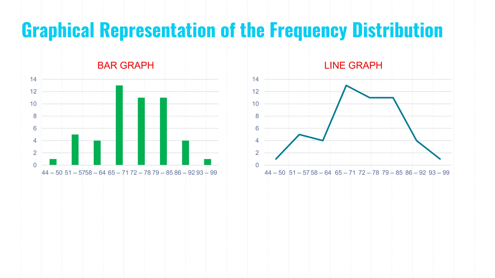 Graphical Representation of the Frequency Distribution
0
2
4
6
8
10
12
14
44 – 50 51 – 5758 – 64 65 – 71 72 – 78 79 – 85 86 – 92 93 – 99
BAR GRAPH
0
2
4
6
8
10
12
14
44 – 50 51 – 57 58 – 64 65 – 71 72 – 78 79 – 85 86 – 92 93 – 99
LINE GRAPH
 