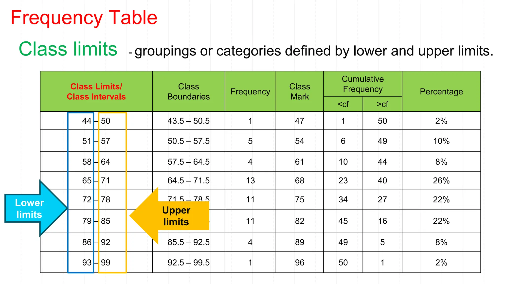 Class Limits/
Class Intervals
Class
Boundaries
Frequency
Class
Mark
Cumulative
Frequency Percentage
<cf >cf
44 – 50 43.5 – 50.5 1 47 1 50 2%
51 – 57 50.5 – 57.5 5 54 6 49 10%
58 – 64 57.5 – 64.5 4 61 10 44 8%
65 – 71 64.5 – 71.5 13 68 23 40 26%
72 – 78 71.5 – 78.5 11 75 34 27 22%
79 – 85 78.5 – 85.5 11 82 45 16 22%
86 – 92 85.5 – 92.5 4 89 49 5 8%
93 – 99 92.5 – 99.5 1 96 50 1 2%
Frequency Table
Class limits - groupings or categories defined by lower and upper limits.
Lower
limits Upper
limits
 