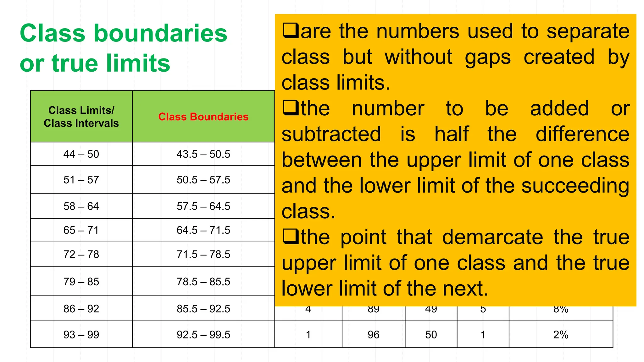 Class Limits/
Class Intervals
Class Boundaries Frequency
Class
Mark
Cumulative
Frequency Percentage
<cf >cf
44 – 50 43.5 – 50.5 1 47 1 50 2%
51 – 57 50.5 – 57.5 5 54 6 49 10%
58 – 64 57.5 – 64.5 4 61 10 44 8%
65 – 71 64.5 – 71.5 13 68 23 40 26%
72 – 78 71.5 – 78.5 11 75 34 27 22%
79 – 85 78.5 – 85.5 11 82 45 16 22%
86 – 92 85.5 – 92.5 4 89 49 5 8%
93 – 99 92.5 – 99.5 1 96 50 1 2%
Class boundaries
or true limits
❑are the numbers used to separate
class but without gaps created by
class limits.
❑the number to be added or
subtracted is half the difference
between the upper limit of one class
and the lower limit of the succeeding
class.
❑the point that demarcate the true
upper limit of one class and the true
lower limit of the next.
 