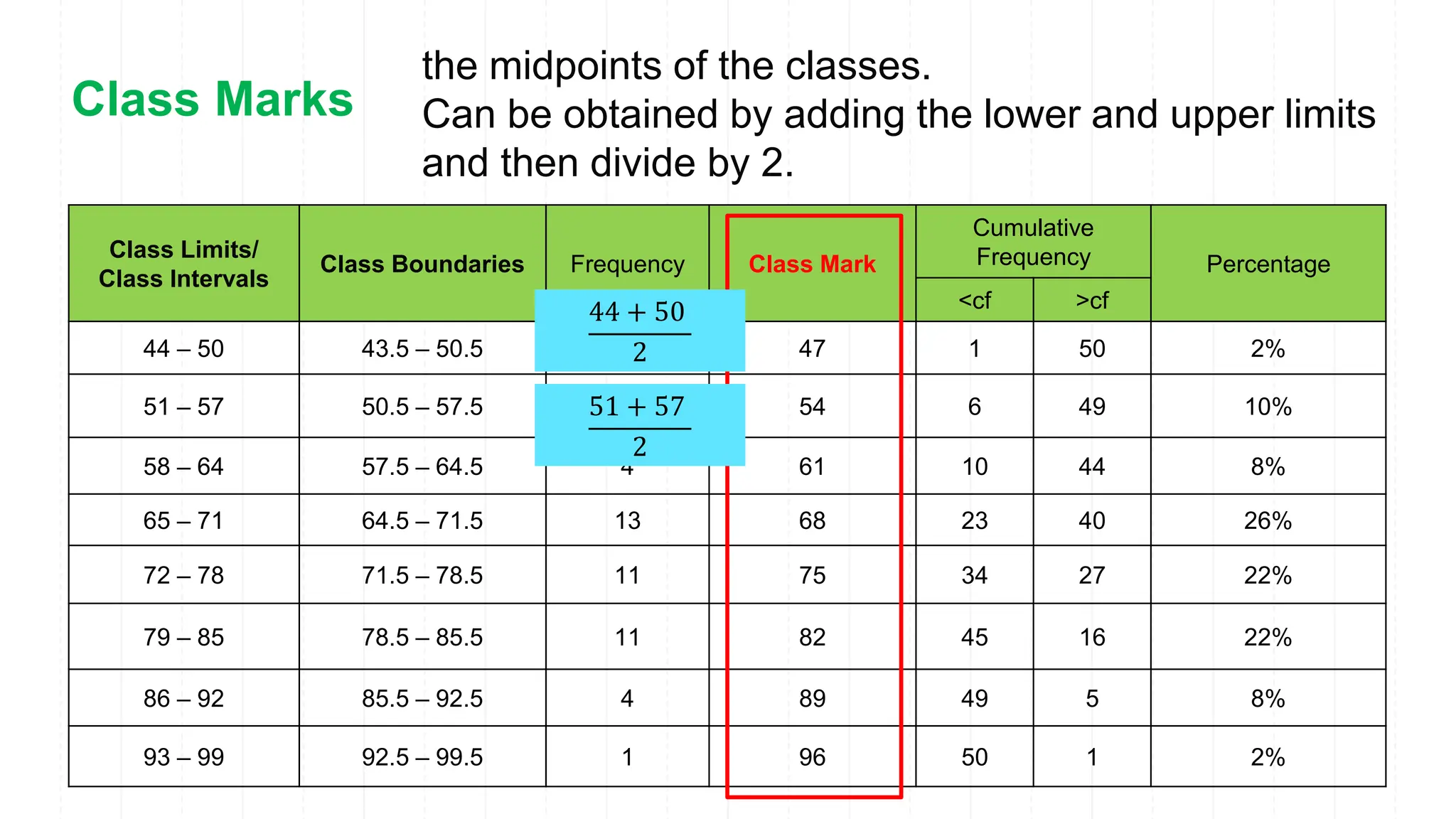Class Limits/
Class Intervals
Class Boundaries Frequency Class Mark
Cumulative
Frequency Percentage
<cf >cf
44 – 50 43.5 – 50.5 1 47 1 50 2%
51 – 57 50.5 – 57.5 5 54 6 49 10%
58 – 64 57.5 – 64.5 4 61 10 44 8%
65 – 71 64.5 – 71.5 13 68 23 40 26%
72 – 78 71.5 – 78.5 11 75 34 27 22%
79 – 85 78.5 – 85.5 11 82 45 16 22%
86 – 92 85.5 – 92.5 4 89 49 5 8%
93 – 99 92.5 – 99.5 1 96 50 1 2%
the midpoints of the classes.
Can be obtained by adding the lower and upper limits
and then divide by 2.
Class Marks
44 + 50
2
51 + 57
2
 