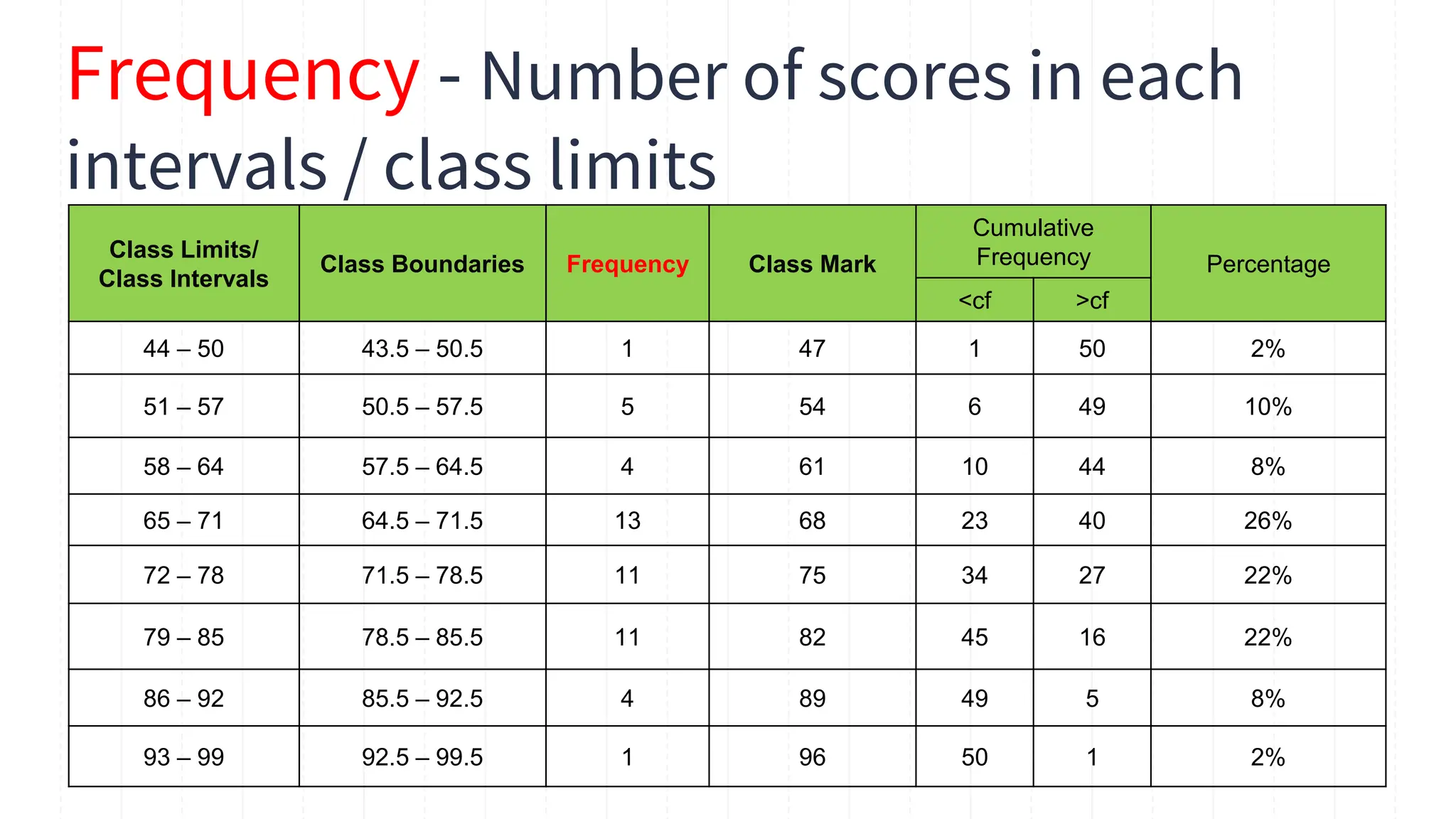 Class Limits/
Class Intervals
Class Boundaries Frequency Class Mark
Cumulative
Frequency Percentage
<cf >cf
44 – 50 43.5 – 50.5 1 47 1 50 2%
51 – 57 50.5 – 57.5 5 54 6 49 10%
58 – 64 57.5 – 64.5 4 61 10 44 8%
65 – 71 64.5 – 71.5 13 68 23 40 26%
72 – 78 71.5 – 78.5 11 75 34 27 22%
79 – 85 78.5 – 85.5 11 82 45 16 22%
86 – 92 85.5 – 92.5 4 89 49 5 8%
93 – 99 92.5 – 99.5 1 96 50 1 2%
Frequency - Number of scores in each
intervals / class limits
 
