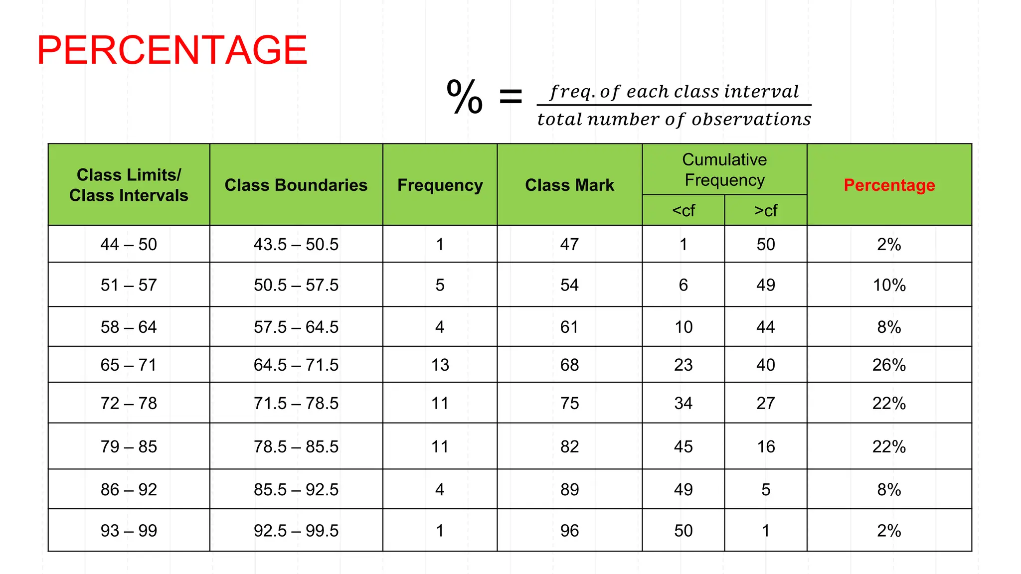 Class Limits/
Class Intervals
Class Boundaries Frequency Class Mark
Cumulative
Frequency Percentage
<cf >cf
44 – 50 43.5 – 50.5 1 47 1 50 2%
51 – 57 50.5 – 57.5 5 54 6 49 10%
58 – 64 57.5 – 64.5 4 61 10 44 8%
65 – 71 64.5 – 71.5 13 68 23 40 26%
72 – 78 71.5 – 78.5 11 75 34 27 22%
79 – 85 78.5 – 85.5 11 82 45 16 22%
86 – 92 85.5 – 92.5 4 89 49 5 8%
93 – 99 92.5 – 99.5 1 96 50 1 2%
PERCENTAGE
% = 𝑓𝑟𝑒𝑞. 𝑜𝑓 𝑒𝑎𝑐ℎ 𝑐𝑙𝑎𝑠𝑠 𝑖𝑛𝑡𝑒𝑟𝑣𝑎𝑙
𝑡𝑜𝑡𝑎𝑙 𝑛𝑢𝑚𝑏𝑒𝑟 𝑜𝑓 𝑜𝑏𝑠𝑒𝑟𝑣𝑎𝑡𝑖𝑜𝑛𝑠
 