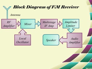 Comprehensive Overview of FM Modulation and Receiver Demodulation ...