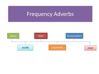 Frequency Adverbs

always

often

usually

Rarely/seldom

sometimes

never

 
