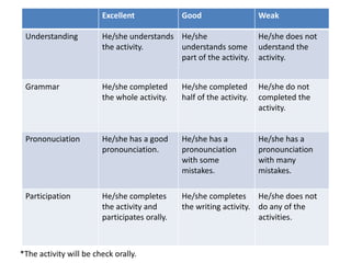 Excellent Good Weak
Understanding He/she understands
the activity.
He/she
understands some
part of the activity.
He/she does not
uderstand the
activity.
Grammar He/she completed
the whole activity.
He/she completed
half of the activity.
He/she do not
completed the
activity.
Prononuciation He/she has a good
pronounciation.
He/she has a
pronounciation
with some
mistakes.
He/she has a
pronounciation
with many
mistakes.
Participation He/she completes
the activity and
participates orally.
He/she completes
the writing activity.
He/she does not
do any of the
activities.
*The activity will be check orally.
 