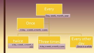 Frequency adverbs. | PPT