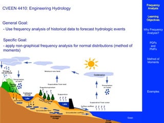 Ocean
CVEEN 4410: Engineering Hydrology
General Goal:
Frequency
Analysis
Learning
Objectives
Why Frequency
Analysis?
PDFs
and
PMFs
Method of
Moments
Examples
- Use frequency analysis of historical data to forecast hydrologic events
Specific Goal:
- apply non-graphical frequency analysis for normal distributions (method of
moments)
 