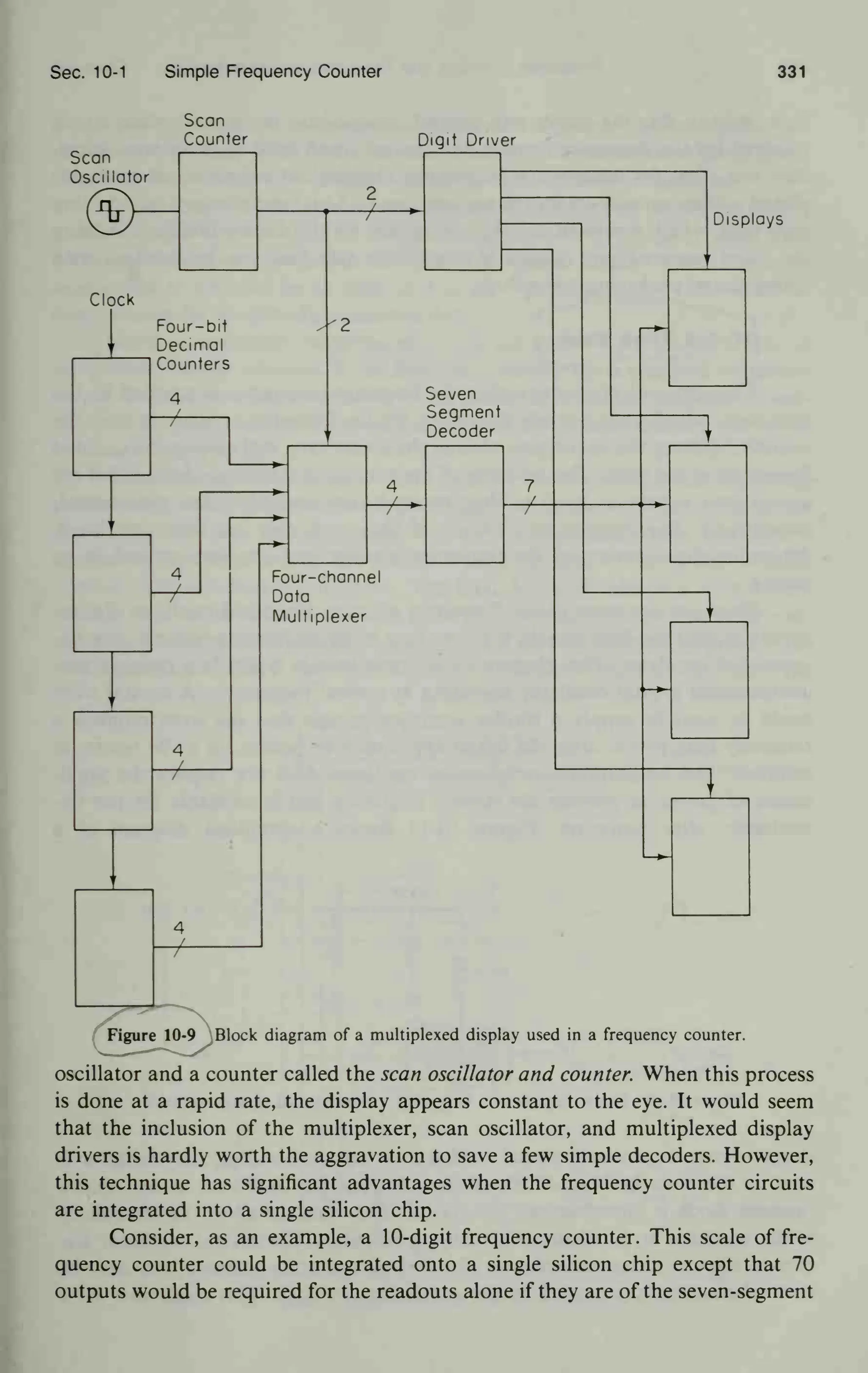 Sec. 10-1 Simple Frequency Counter 331
Scan
Counter
Scan
Oscillator
Digit Driver
Clock
Displays
Figure 10-9 Block diagram of a multiplexed display used in a frequency counter.
oscillator and a counter called the scan oscillator and counter. When this process
is done at a rapid rate, the display appears constant to the eye. It would seem
that the inclusion of the multiplexer, scan oscillator, and multiplexed display
drivers is hardly worth the aggravation to save a few simple decoders. However,
this technique has significant advantages when the frequency counter circuits
are integrated into a single silicon chip.
Consider, as an example, a 10-digit frequency counter. This scale of fre-
quency counter could be integrated onto a single silicon chip except that 70
outputs would be required for the readouts alone if they are of the seven-segment
 
