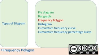 •Frequency Polygon
Types of Diagram
Pie diagram
Bar graph
Frequency Polygon
Histogram
Cumulative frequency curve
Cumulative frequency percentage curve
 