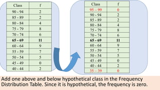 Add one above and below hypothetical class in the Frequency
Distribution Table. Since it is hypothetical, the frequency is zero.
Class f
90 - 94 2
85 - 89 2
80 - 84 4
75 - 79 8
70 - 74 6
65 - 69 11
60 - 64 9
55 - 59 7
50 - 54 5
45 - 49 0
40 - 44 2
Class f
95 – 99 0
90 - 94 2
85 - 89 2
80 - 84 4
75 - 79 8
70 - 74 6
65 - 69 11
60 - 64 9
55 - 59 7
50 - 54 5
45 - 49 0
40 - 44 2
35 – 39 0
 