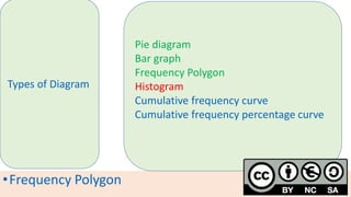 •Frequency Polygon
Types of Diagram
Pie diagram
Bar graph
Frequency Polygon
Histogram
Cumulative frequency curve
Cumulative frequency percentage curve
 