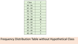Frequency Distribution Table without Hypothetical Class
Class f
90 - 94 2
85 - 89 2
80 - 84 4
75 - 79 8
70 - 74 6
65 - 69 11
60 - 64 9
55 - 59 7
50 - 54 5
45 - 49 0
40 - 44 2
 