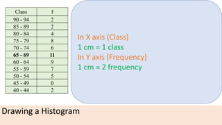 Drawing a Histogram
In X axis (Class)
1 cm = 1 class
In Y axis (Frequency)
1 cm = 2 frequency
Class f
90 - 94 2
85 - 89 2
80 - 84 4
75 - 79 8
70 - 74 6
65 - 69 11
60 - 64 9
55 - 59 7
50 - 54 5
45 - 49 0
40 - 44 2
 