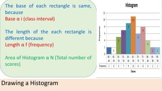 Drawing a Histogram
The base of each rectangle is same,
because
Base α i (class interval)
The length of the each rectangle is
different because
Length α f (frequency)
Area of Histogram α N (Total number of
scores)
 