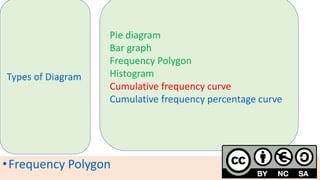 •Frequency Polygon
Types of Diagram
Pie diagram
Bar graph
Frequency Polygon
Histogram
Cumulative frequency curve
Cumulative frequency percentage curve
 