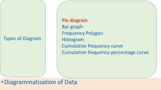 •Diagrammatisation of Data
Types of Diagram
Pie diagram
Bar graph
Frequency Polygon
Histogram
Cumulative frequency curve
Cumulative frequency percentage curve
 