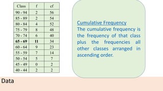 Data
Class f cf
90 - 94 2 56
85 - 89 2 54
80 - 84 4 52
75 - 79 8 48
70 - 74 6 40
65 - 69 11 34
60 - 64 9 23
55 - 59 7 14
50 - 54 5 7
45 - 49 0 2
40 - 44 2 2
Cumulative Frequency
The cumulative frequency is
the frequency of that class
plus the frequencies all
other classes arranged in
ascending order.
 