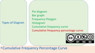 •Cumulative Frequency Percentage Curve
Types of Diagram
Pie diagram
Bar graph
Frequency Polygon
Histogram
Cumulative frequency curve
Cumulative frequency percentage curve
 