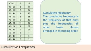 Cumulative Frequency
Class f cf
90 - 94 2 56
85 - 89 2 54
80 - 84 4 52
75 - 79 8 48
70 - 74 6 40
65 - 69 11 34
60 - 64 9 23
55 - 59 7 14
50 - 54 5 7
45 - 49 0 2
40 - 44 2 2
Cumulative Frequency
The cumulative frequency is
the frequency of that class
plus the frequencies all
other lower classes
arranged in ascending order.
 