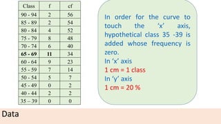 Data
Class f cf
90 - 94 2 56
85 - 89 2 54
80 - 84 4 52
75 - 79 8 48
70 - 74 6 40
65 - 69 11 34
60 - 64 9 23
55 - 59 7 14
50 - 54 5 7
45 - 49 0 2
40 - 44 2 2
35 – 39 0 0
In order for the curve to
touch the ‘x’ axis,
hypothetical class 35 -39 is
added whose frequency is
zero.
In ‘x’ axis
1 cm = 1 class
In ‘y’ axis
1 cm = 20 %
 