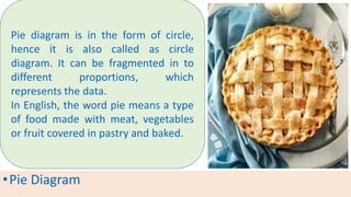 •Pie Diagram
Pie diagram is in the form of circle,
hence it is also called as circle
diagram. It can be fragmented in to
different proportions, which
represents the data.
In English, the word pie means a type
of food made with meat, vegetables
or fruit covered in pastry and baked.
 