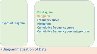 •Diagrammatisation of Data
Types of Diagram
Pie diagram
Bar graph
Frequency curve
Histogram
Cumulative frequency curve
Cumulative frequency percentage curve
 