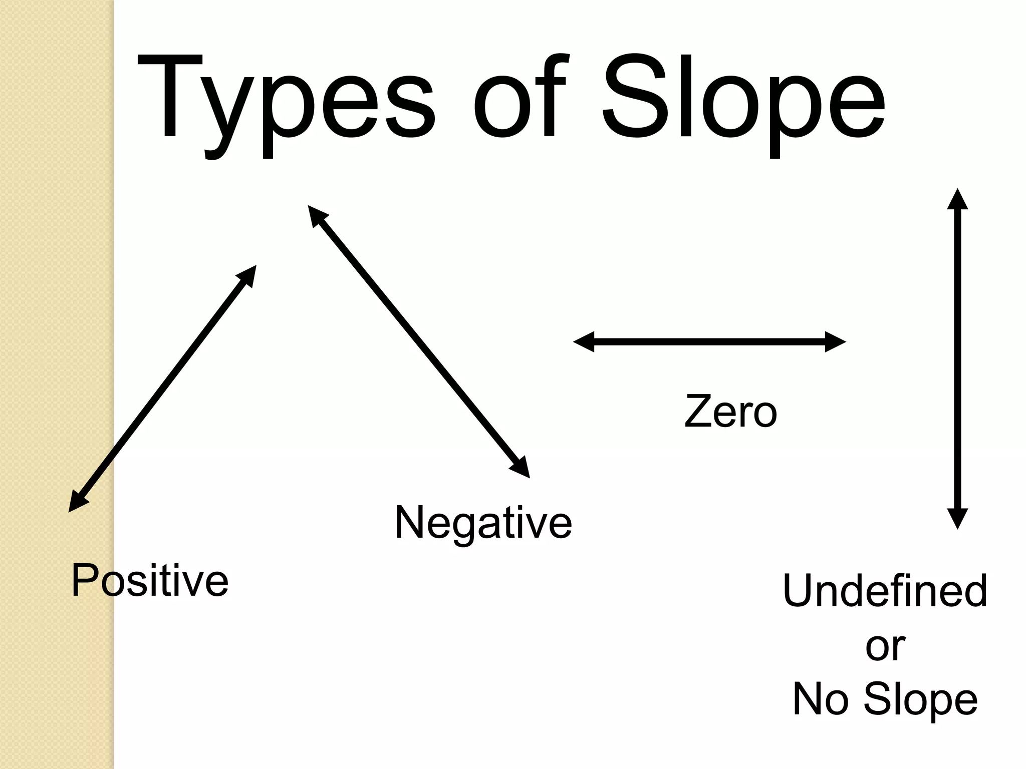 Types of Slope

                      Zero

           Negative
Positive                     Undefined
                                or
                             No Slope
 