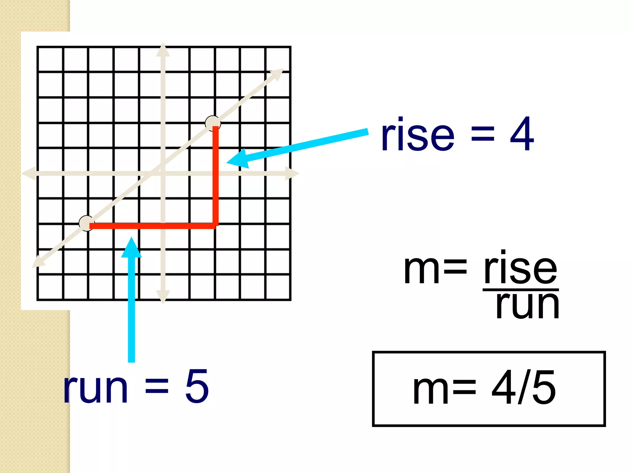 rise = 4

           m= rise
               run
run = 5    m= 4/5
 