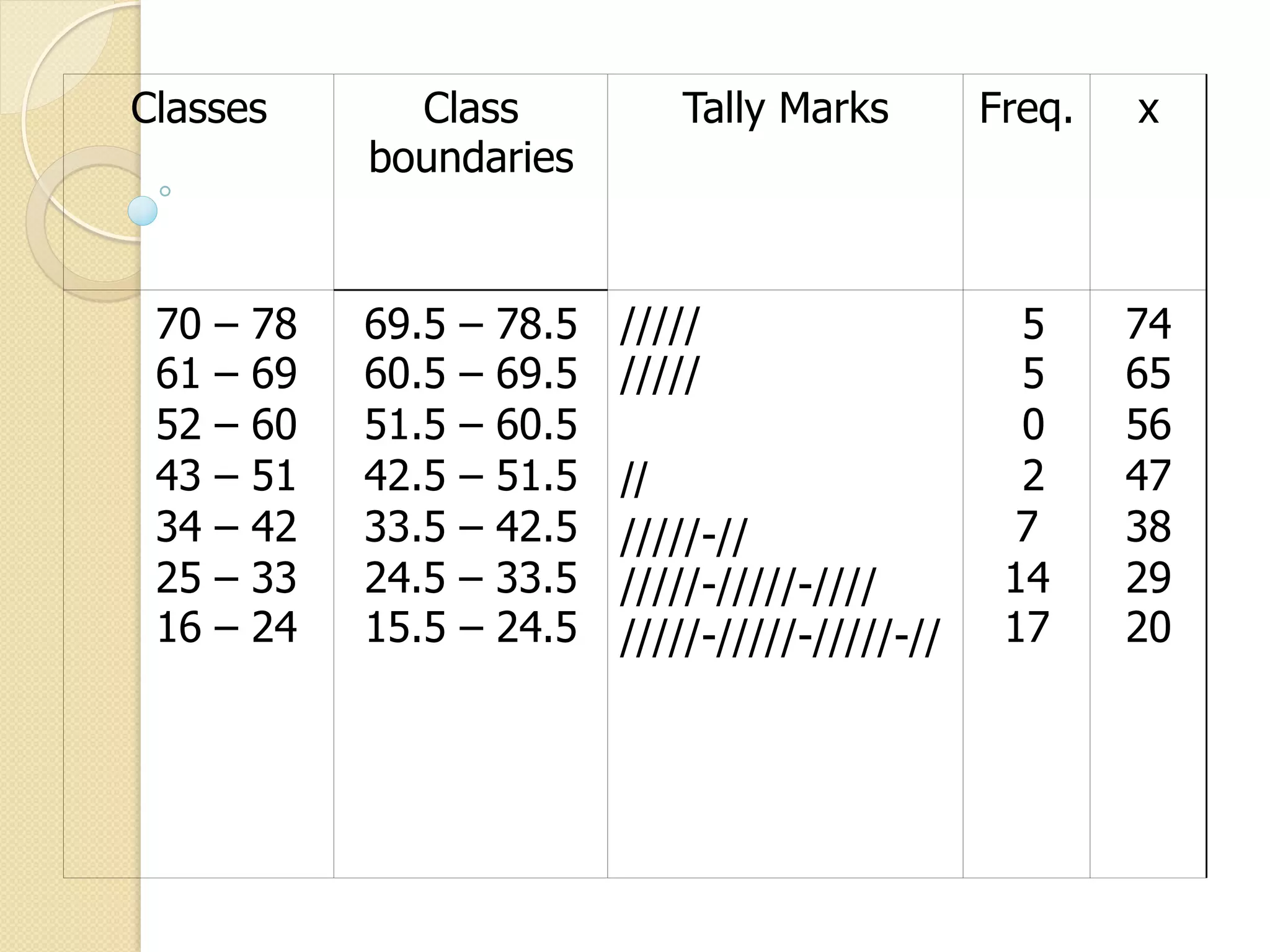 Classes          Class                Tally Marks       Freq.   x
               boundaries


 70   –   78   69.5   –   78.5   /////                    5     74
 61   –   69   60.5   –   69.5   /////                    5     65
 52   –   60   51.5   –   60.5                            0     56
 43   –   51   42.5   –   51.5   //                       2     47
 34   –   42   33.5   –   42.5   /////-//                7      38
 25   –   33   24.5   –   33.5   /////-/////-////        14     29
 16   –   24   15.5   –   24.5   /////-/////-/////-//    17     20
 