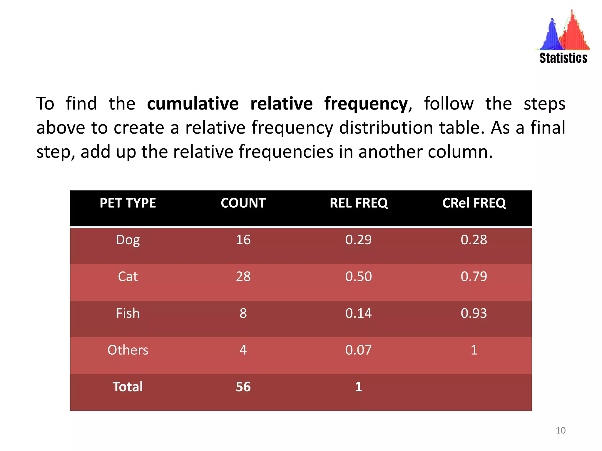 To find the cumulative relative frequency, follow the steps
above to create a relative frequency distribution table. As a final
step, add up the relative frequencies in another column.
PET TYPE COUNT REL FREQ CRel FREQ
Dog 16 0.29 0.28
Cat 28 0.50 0.79
Fish 8 0.14 0.93
Others 4 0.07 1
Total 56 1
10
 