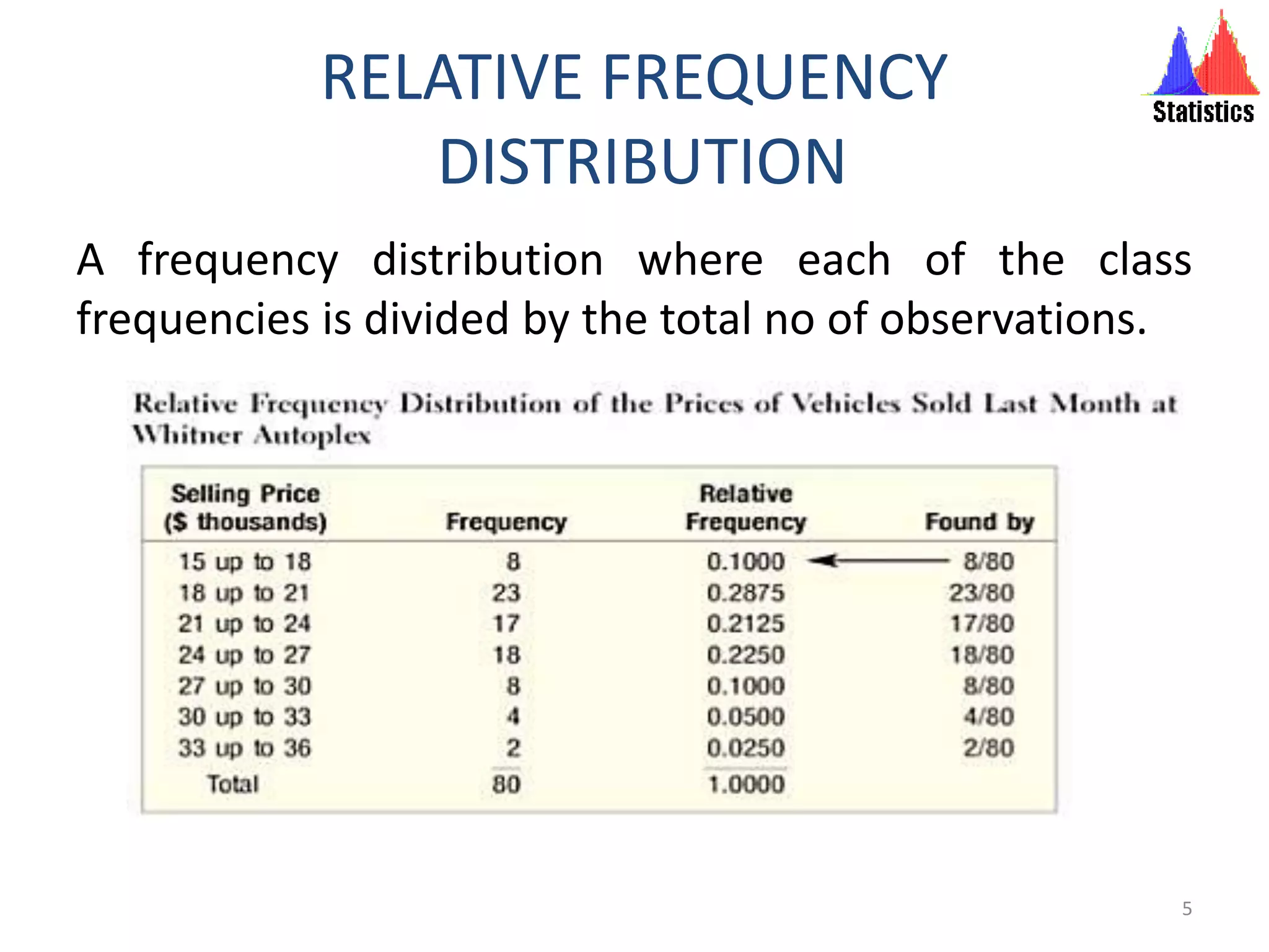 RELATIVE FREQUENCY
DISTRIBUTION
A frequency distribution where each of the class
frequencies is divided by the total no of observations.
5
 