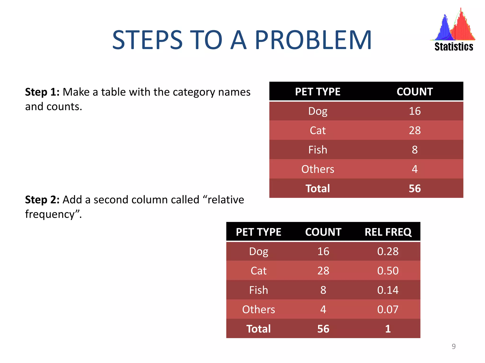 STEPS TO A PROBLEM
PET TYPE COUNT
Dog 16
Cat 28
Fish 8
Others 4
Total 56
Step 1: Make a table with the category names
and counts.
Step 2: Add a second column called “relative
frequency”.
PET TYPE COUNT REL FREQ
Dog 16 0.28
Cat 28 0.50
Fish 8 0.14
Others 4 0.07
Total 56 1
9
 