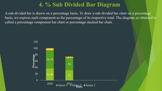 4. % Sub Divided Bar Diagram
36.88 31
56.74
39
6.38
3.5
0
20
40
60
80
100
120
2020 2021
Percentage
Years
Series 1 Series 2 Series 3
A sub-divided bar is drawn on a percentage basis. To draw a sub-divided bar chart on a percentage
basis, we express each component as the percentage of its respective total. The diagram so obtained is
called a percentage component bar chart or percentage stacked bar chart.
 