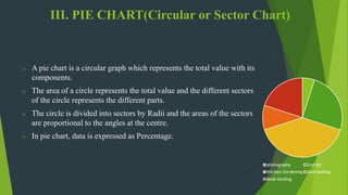 III. PIE CHART(Circular or Sector Chart)
o A pie chart is a circular graph which represents the total value with its
components.
o The area of a circle represents the total value and the different sectors
of the circle represents the different parts.
o The circle is divided into sectors by Radii and the areas of the sectors
are proportional to the angles at the centre.
o In pie chart, data is expressed as Percentage.
photography 2nd Qtr
Kitchen Gardening Dool Making
Book binding
 