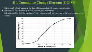 III. Cumulative Change Diagram (OGIVE)
• It is a graph which represent the data of the cumulative frequency distribution.
• It is used to find median, quartites, deciles, and percentiles.
• It is also used to find the number of observations which are expected to lie between two given
values.
 