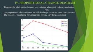 IV. PROPORTIONAL CHANGE DIAGRAM
• These are the relationships between two variables where their ratios are equivalent.
(OR)
• In a proportional relationship one variable is always a constant value times the other.
• The process of calculating percentage may become very time consuming.
 