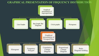 GRAPHICAL PRESENTATION OF FRQUENCY DISTRIBUTION
Graphical
presentation of
Grouped Data
Histogram
Frequency
Polygon
Cumulative
Change
Diagram
Proportional
Change
Diagram
Ratio
Diagram/Arithlog
Graphical
presentation of
ungrouped data
Line Graphs
Bar Graph/ Bar
Diagrams
Circle graphs Pictograms
 