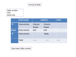 Format of table
Table number
Title
Head note
Stub heads captions Total
 Stub entries Column
Heads
Column
Heads
Rows Stub entries Cell Cell
 Stub entries Body
Total ------ ----- -----
Foot notes Table number
 