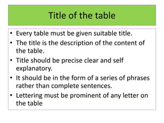 Title of the table
• Every table must be given suitable title.
• The title is the description of the content of
the table.
• Title should be precise clear and self
explanatory.
• It should be in the form of a series of phrases
rather than complete sentences.
• Lettering must be prominent of any letter on
the table
 